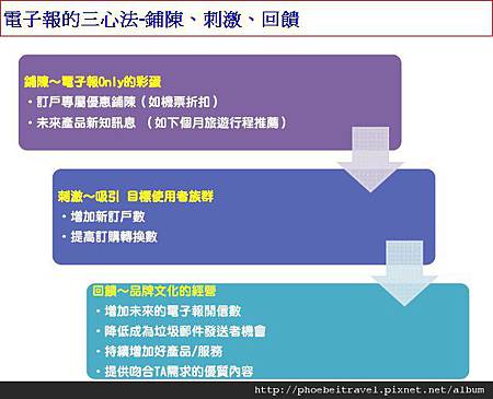 關於旅遊商品電子報的心法應用 玩轉世界的數位人類學家 痞客邦