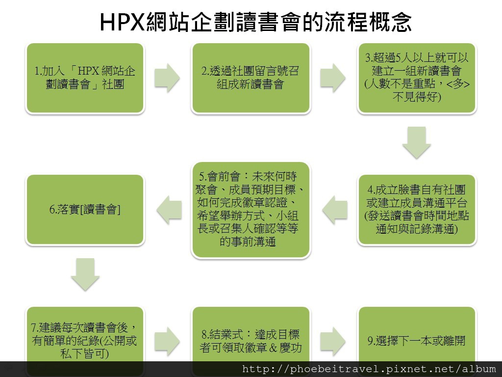 HPX網站企劃讀書會的流程概念