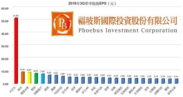 圖二：2016年第三季單季稅後EPS前25名之上市櫃公司 