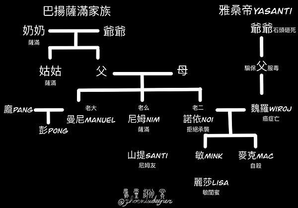 薩滿——觀影後分析：與血有關的三個月的紀錄