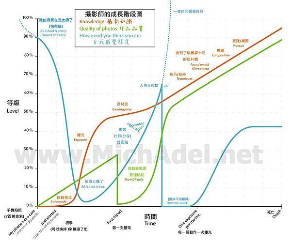 攝影師的成長階段圖