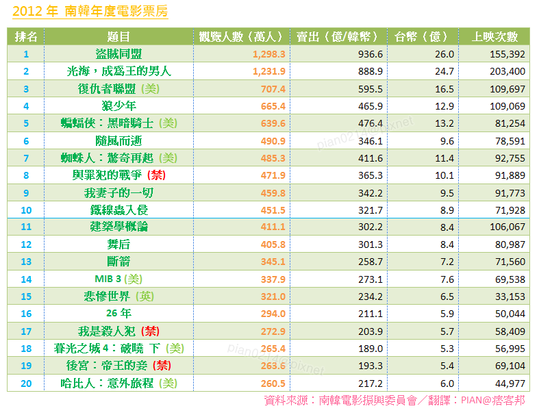 2012_電影票房