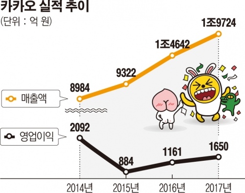 180208_kakao銷售破兆.jpg