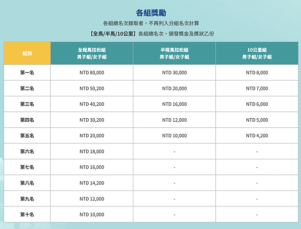 長榮馬拉松／我順利跑完半馬了謝謝大家～