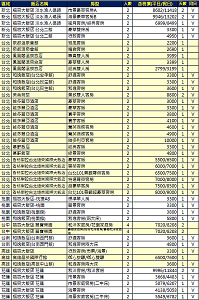 [請益] 台中飯店選擇