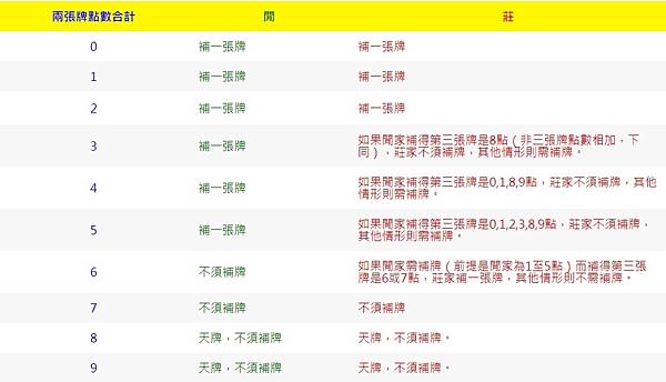 百家樂下注流程6 百家樂下注流程6
