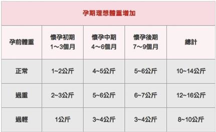 懷孕期間體重增加多少比較適當？做好體重控制媽媽寶寶都健康，孕期又該如何補充營養呢