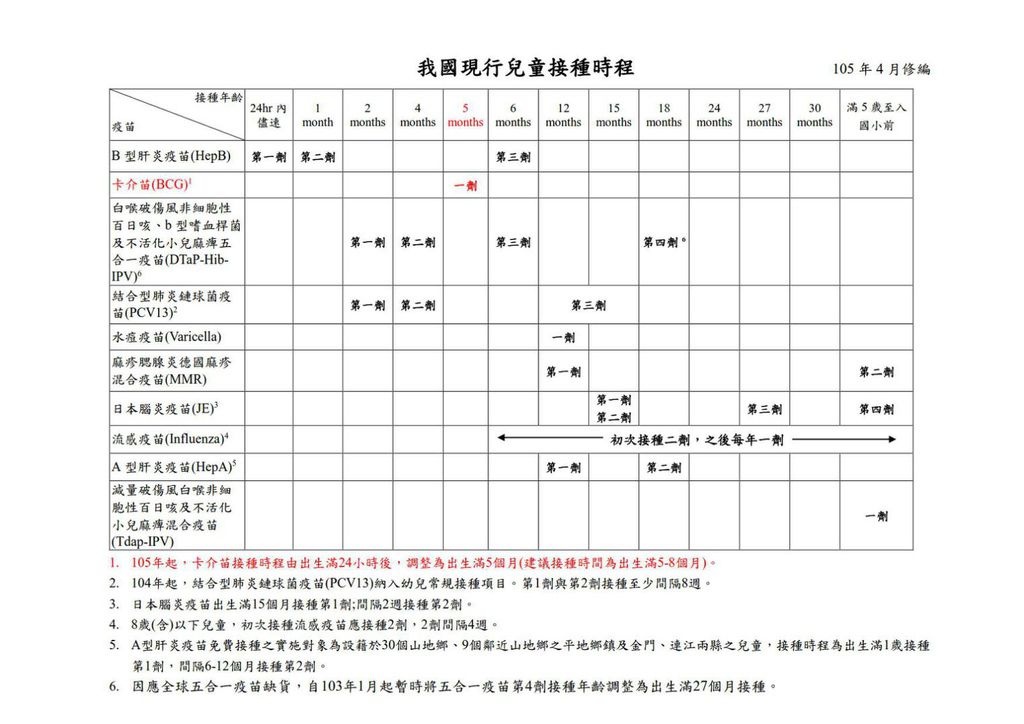 現行兒童預防接種時程表 10504_1