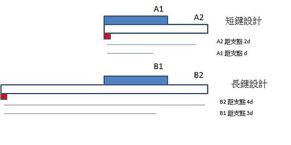 key design