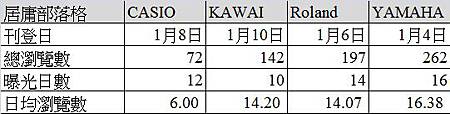 電鋼琴 居庸blog 瀏覽數