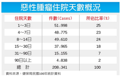 癌症線住院天數