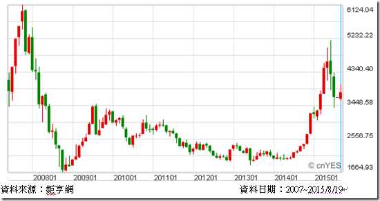 上證綜合指數