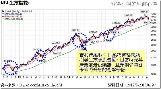 NBI生技類股線圖