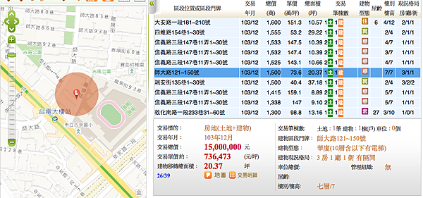 103 12大安區實價登錄行情解析 復興南路以西 中信房屋陳沛加0953 7379 痞客邦