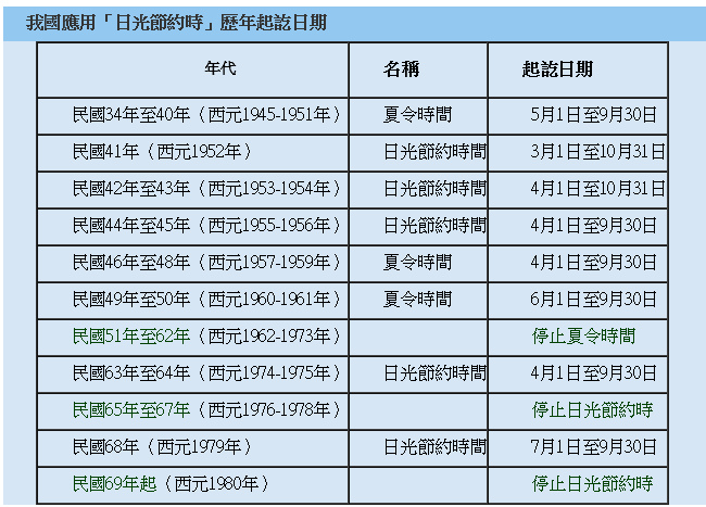 日光節約時間 楓宇星辰 痞客邦