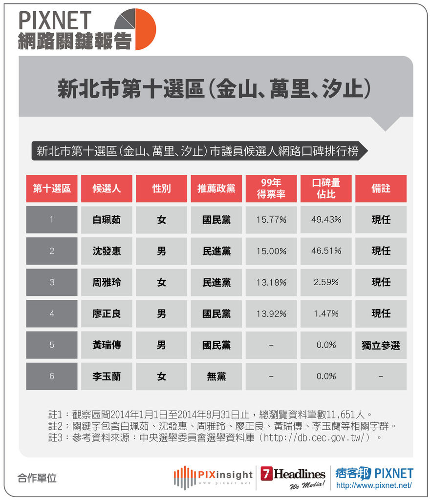 新北市議員(表格)0904-11