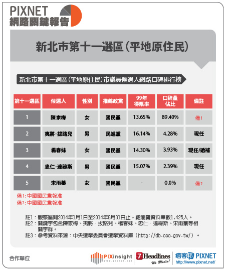 新北市議員(表格)0904-12