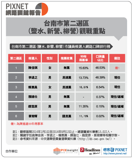 台南市議員(表格)0915-03