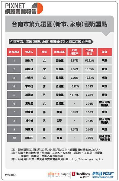 台南市議員(表格)0915-10