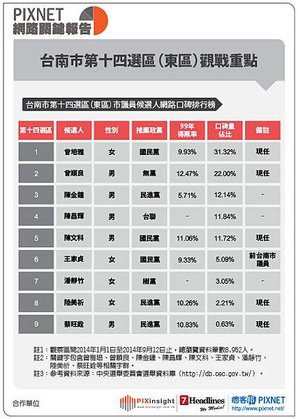 台南市議員(表格)0915-15