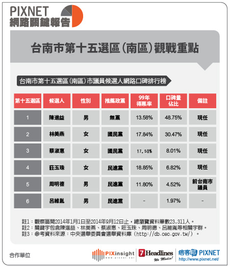 台南市議員(表格)0915-16