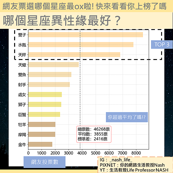 哪個星座異性緣最好？