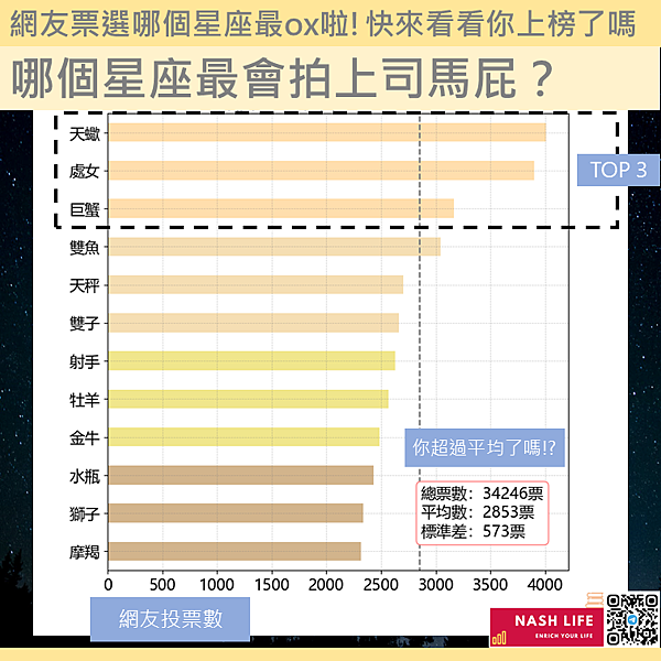 哪個星座最會拍上司馬屁？