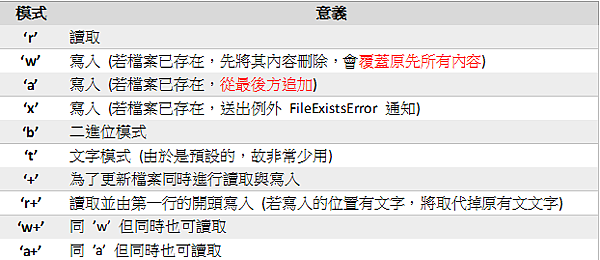 【open】python使用open直接對文件取代指定字串 【open】python使用open直接對文件取代指定字串