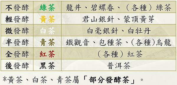 茶的發酵程度及顏色.jpg 茶的發酵程度及顏色.jpg