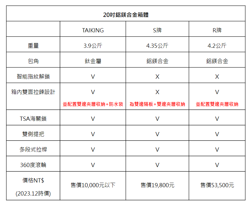 【旅行】開箱TAIKING智能指紋解鎖行李箱(附線上優惠)。