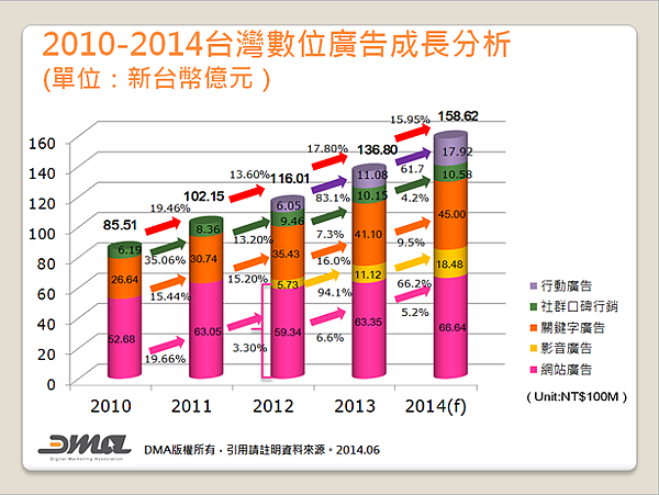 台灣廣告營收