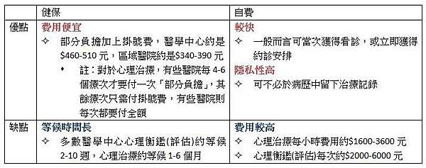 心理服務之健保與自費途徑比較表