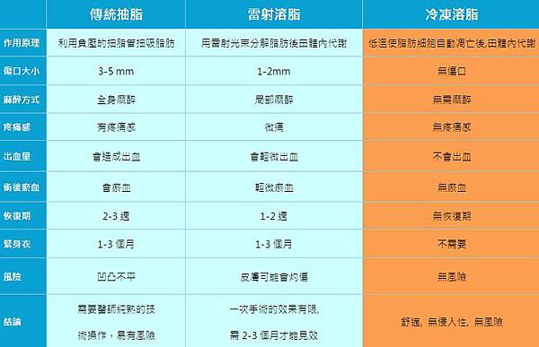 抽脂、雷射溶脂與冷凍溶脂比較表-2.jpg