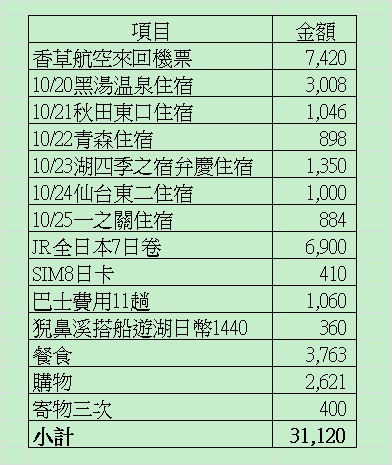 1020-1027花費小計