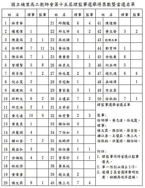 理監事當選名單(15th)