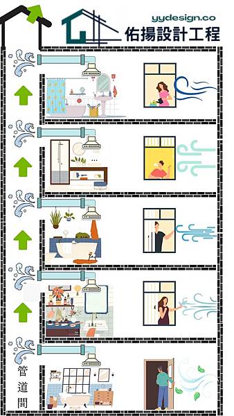 管道間排氣原理示意圖-就像巨型煙囪-佑揚設計工程.jpg