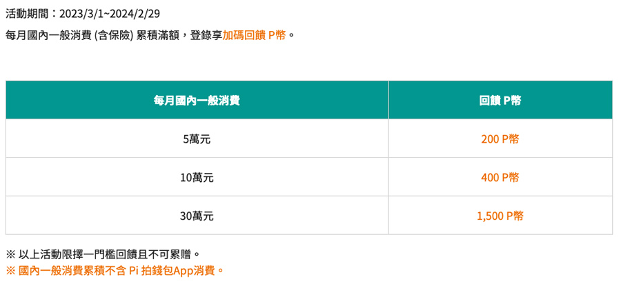 【$】10%回饋 玉山Pi信用卡：Phome購物高額回饋 保