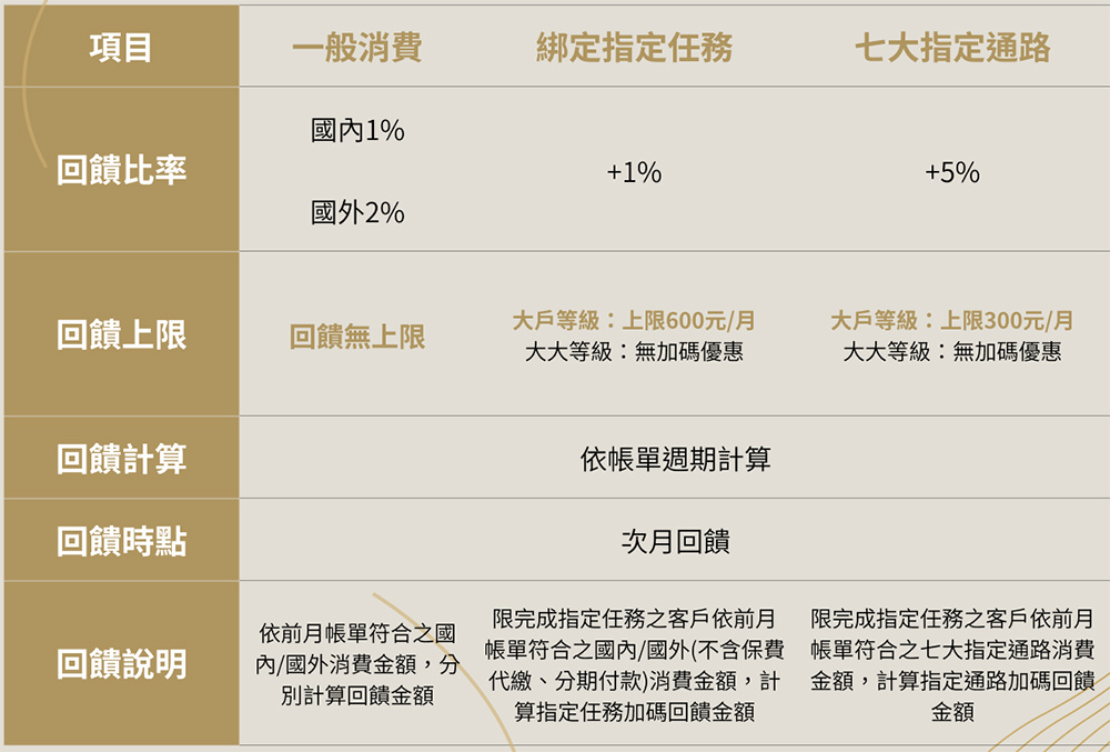 【$】8%現金回饋 永豐大戶卡：foodpanda、Uber