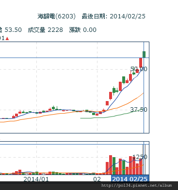 海韻電(6203) - 技術分析 - Yahoo!奇摩股市