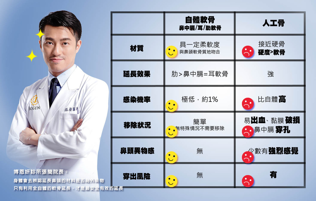 自體軟骨與人工骨片隆鼻材質比較,人工骨片隆鼻,鼻重修,博恩妍