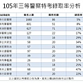 105三等警察特考錄取分析【警察特考-警特英文-呂艾肯】.jpg