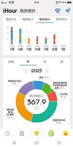 2023年~ 44本書單分享；好書推薦