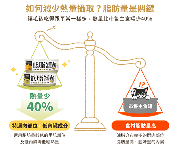 汪喵星球低脂罐成份 汪喵星球低脂罐成份