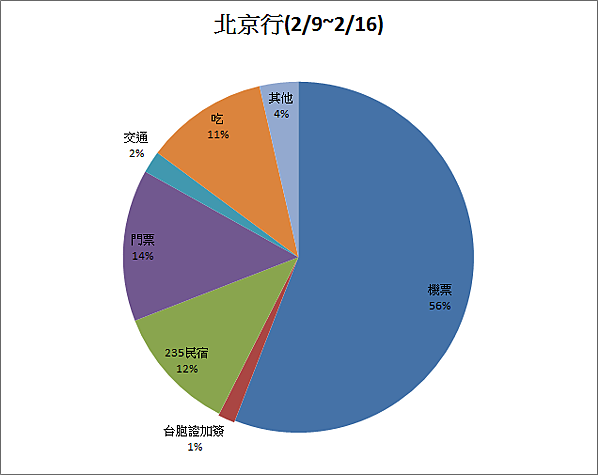 北京支出餅圖