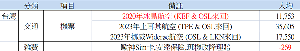 2023年冰島環島&挪威 支出總結(疫情後暑假旺季出遊)