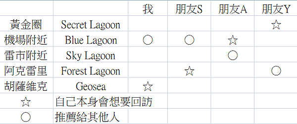 [冰島] 眾溫泉心得評比 (Blue Lagoon,Secr