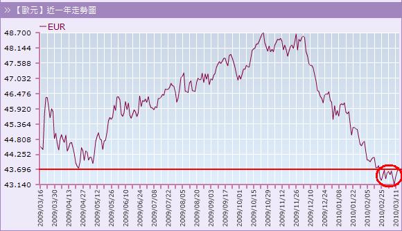 歐元一年走勢圖