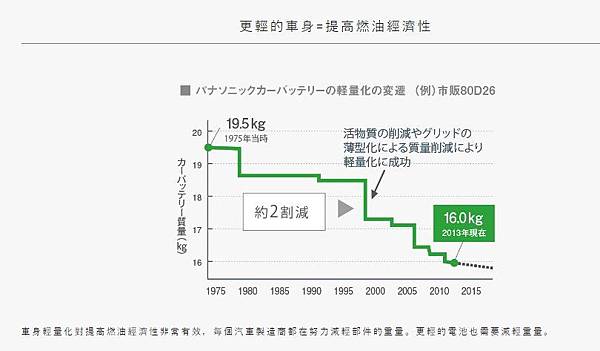 輕量化