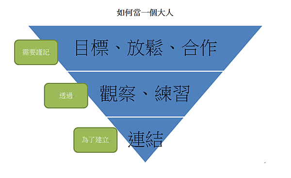 我從 大人學 領悟的六個秘密 2016年 來讓bryan幫你脫胎換骨 告別玻璃心 拒絕小孩般地活在自己世界 轉大人 If我能觀察 實驗 改善 痞客邦