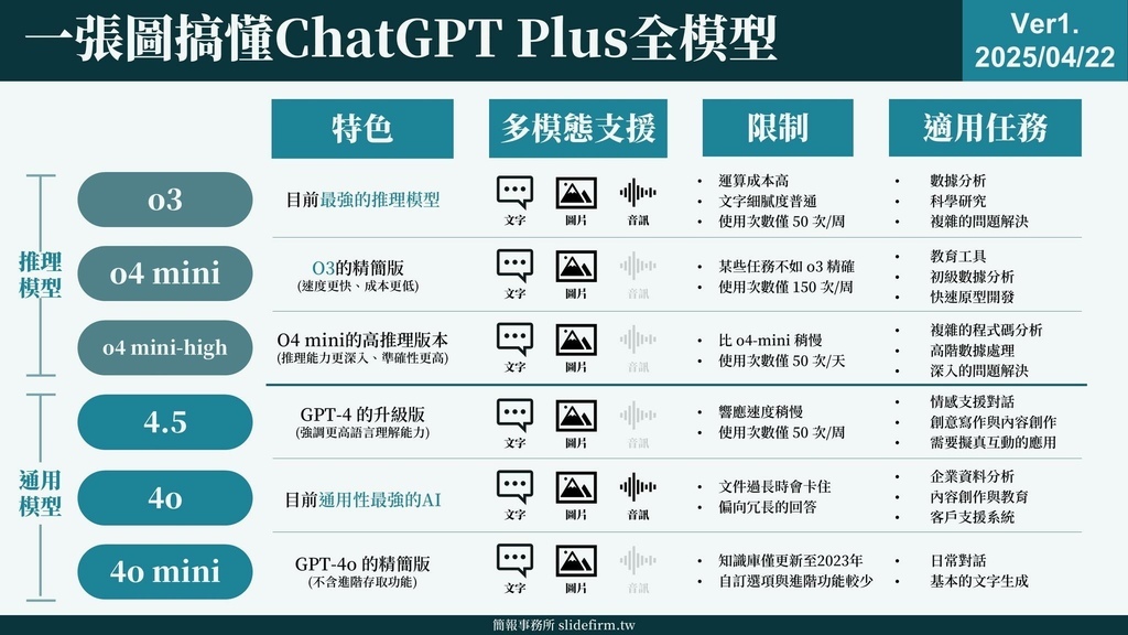 ChatGPT Plus 各模型優缺點與擅長任務